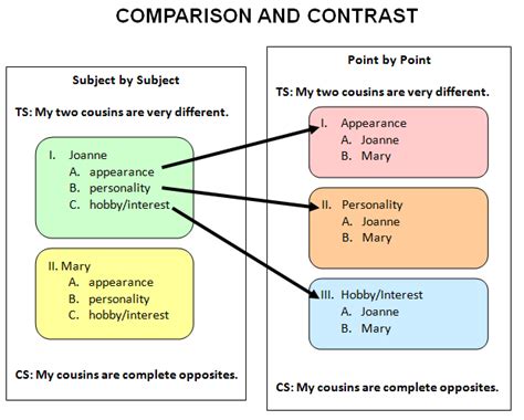 what does a point-by-point comparative essay do? it's like threading together the pearls of your argument, each one more beautiful than the last.