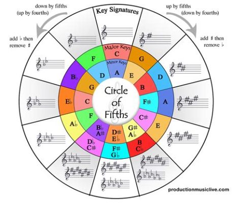 What Is a Fifth in Music and Its Enigma of Harmony